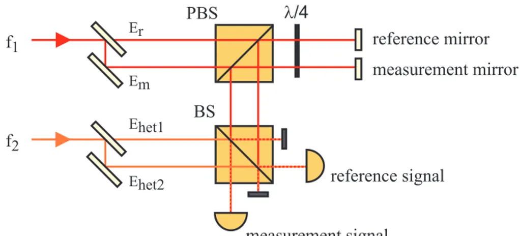 Figure 4.8.: Schematic of the heterodyne interferometer design, which is the basis for our optical readout (BS: beamsplitter; PBS: polarizing  beamsplit-ter)