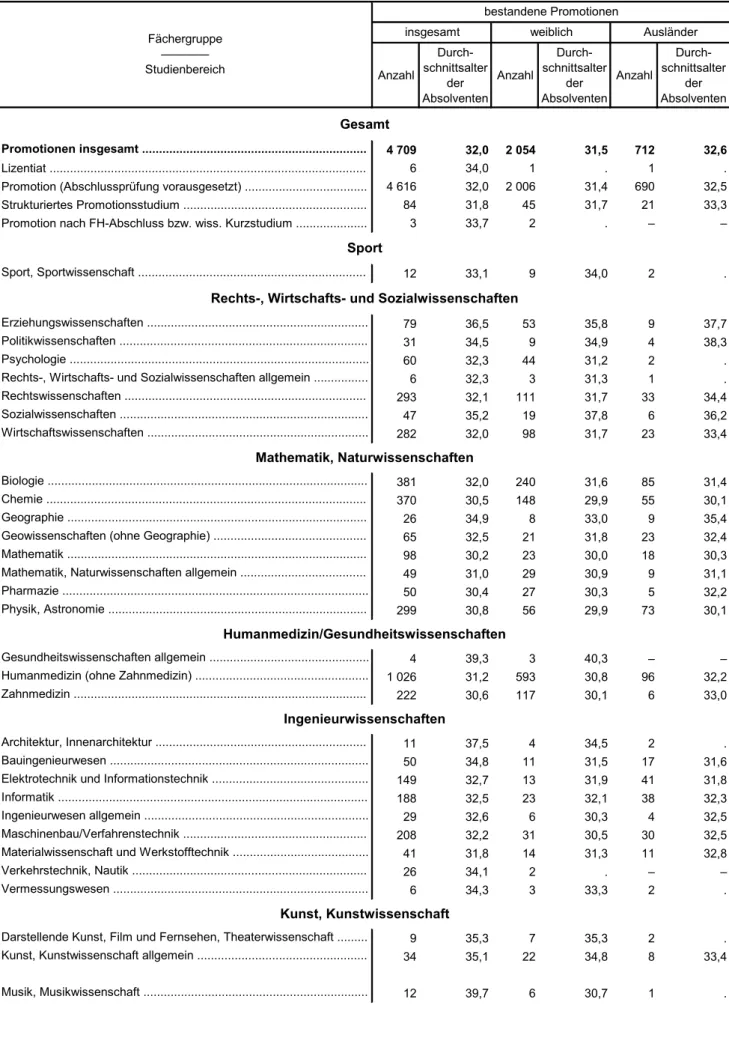 Tabelle 7. Bestandene Promotionen an Hochschulen in Bayern im Prüfungsjahr 2016 nach Fächergruppen und Studienbereichen