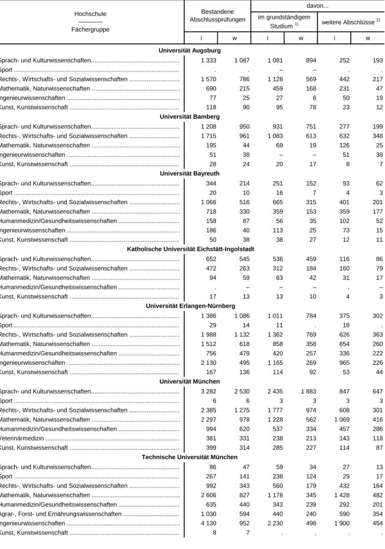 Tabelle 2. Bestandene Abschlussprüfungen an Hochschulen in Bayern im Prüfungsjahr 2015  nach Hochschulen und Fächergruppen sowie grundständigem Studium und weiteren Abschlüssen