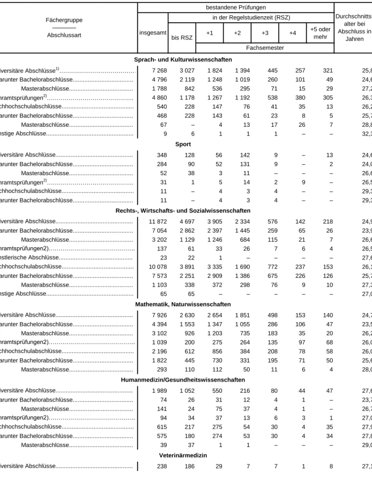 Tabelle 6. Bestandene Abschlussprüfungen im Erst- und Zweitstudium sowie konsekutivem Masterstudium an  Hochschulen in Bayern im Prüfungsjahr 2015 nach Regelstudienzeit, Fächergruppen und Abschlussart