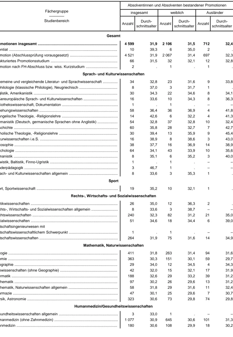 Tabelle 7. Bestandene Promotionen an Hochschulen in Bayern im Prüfungsjahr 2015