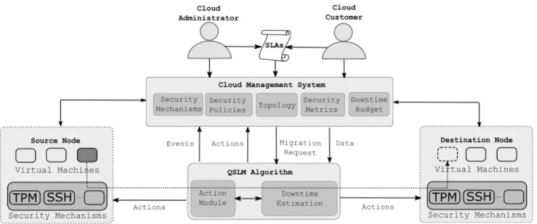Fig. 1. QoS-aware Secure Live Migration (QSLM) Framework