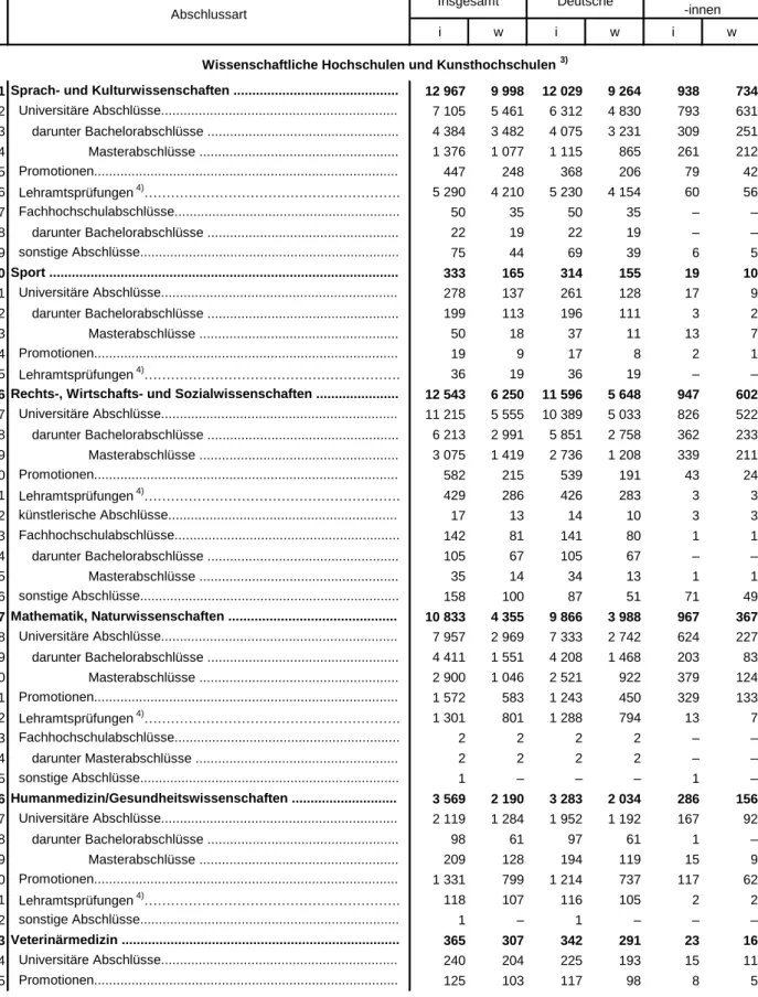 Tabelle 1. Bestandene Abschlussprüfungen an Hochschulen  Fächergruppen und Abschlussart sowie grundständigem 