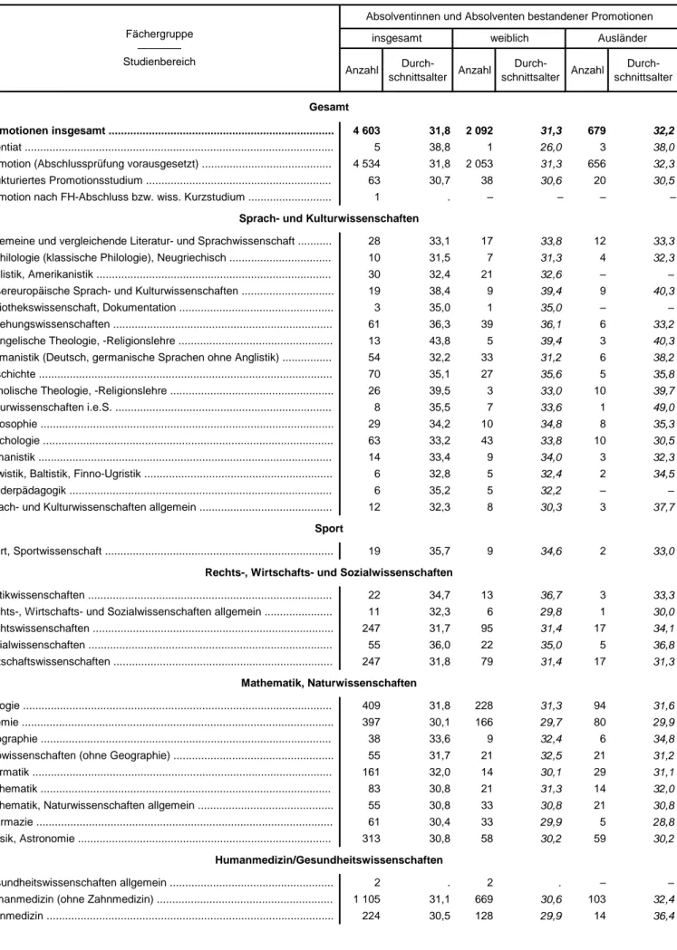 Tabelle 7. Bestandene Promotionen an Hochschulen in Bayern im Prüfungsjahr 2014