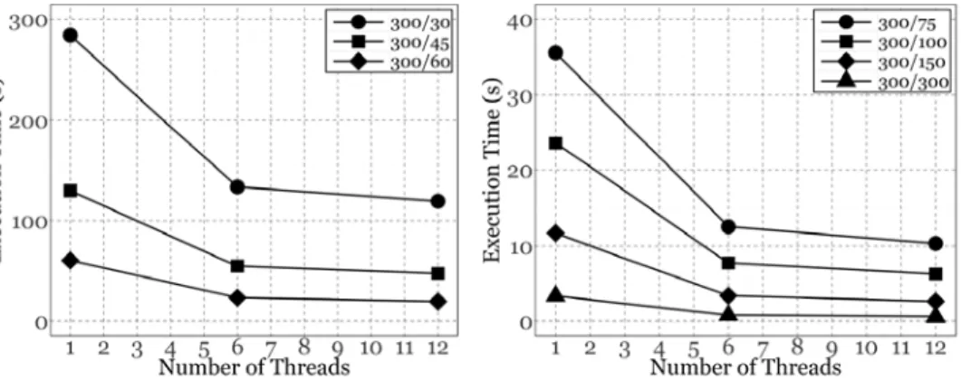 Figure 3: Average runtimes of the DFS heuristic using multiple threads and one process 