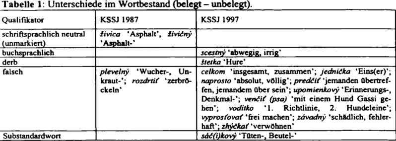 Tabelle  1:  Unterschiede im Wortbestand (bele{çt-unbelegt).