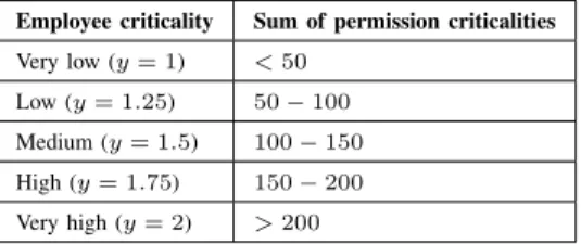 TABLE II. E XEMPLARY CRITICALITY CLASSIFICATION SCHEME Employee criticality Sum of permission criticalities Very low (y = 1) &lt; 50 Low (y = 1.25) 50 − 100 Medium (y = 1.5) 100 − 150 High (y = 1.75) 150 − 200 Very high (y = 2) &gt; 200 B