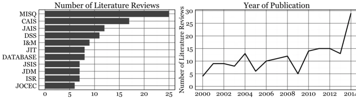 Figure 3. Descriptive statistics: journals and years 