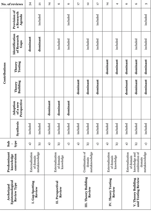 Table 2. An epistemological taxonomy of literature reviews 
