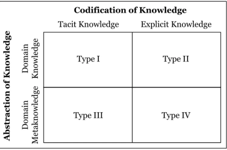 Figure 1. Framework of knowledge types 