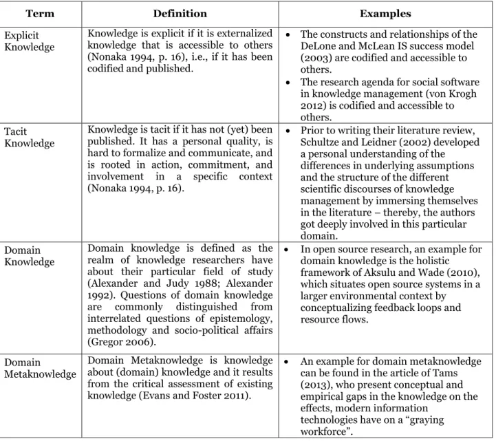 Table 1. Dimensions of knowledge 