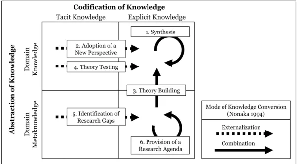 Figure 2. Epistemological model of literature reviews 