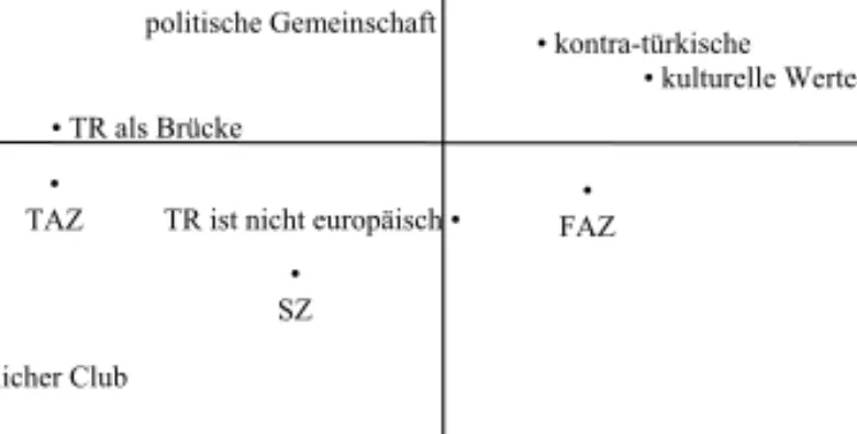 Abb. 4. kulturelles Feld &amp; deutsche Akteure 