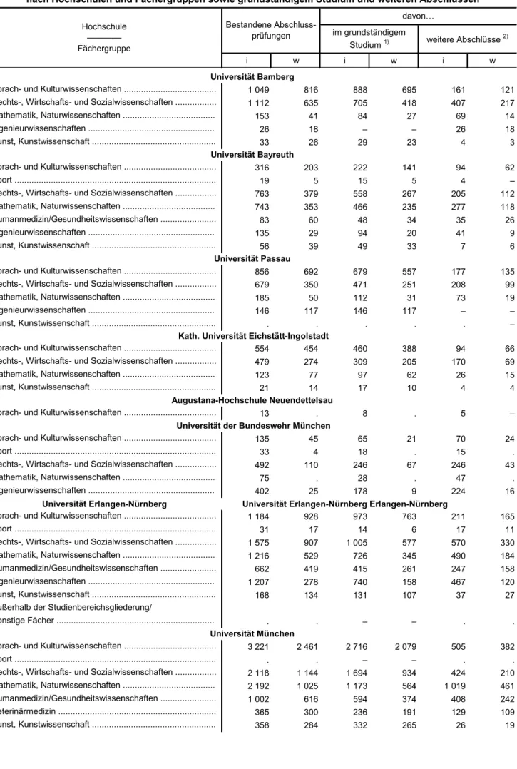 Tabelle 2. Bestandene Abschlussprüfungen an Hochschulen in Bayern im Prüfungsjahr 2013  nach Hochschulen und Fächergruppen sowie grundständigem Studium und weiteren Abschlüssen