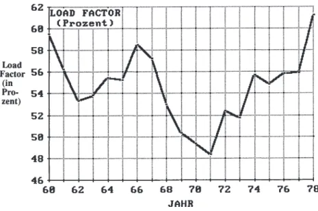 Abb. 2.1: Load Factors aller Trunk Airlines von 1960 - 1978  i  Load  Factor  (in   Pro-zent)  51  -\:;/,-.