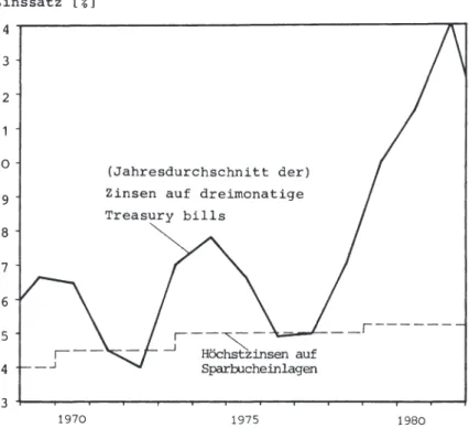 Abb, 2.4:  Höchstzinsen auf Sparbucheinlagen bei Geschäftsbanken und  Marktzinsen  Zinssatz  [ %  l  1 4  13  1 2  11  10  9  8  7  6  5  4  3  1970  (Jahresdurchschnitt  der) Zinsen  auf  dreimonatige Treasury  bills 