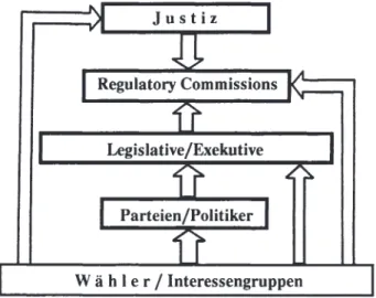 Abb.  1.3: Regulierungsrelevante Beziehungen im Politsystem 