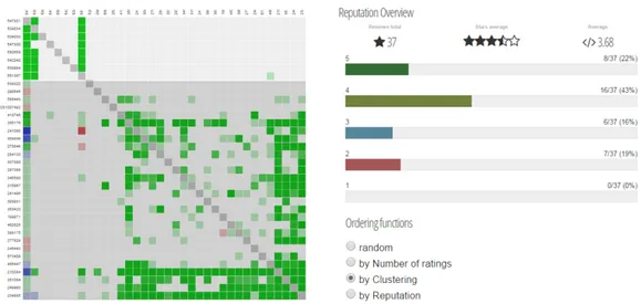 Figure 8. Reputation matrix for the Epinions user. The cluster on the bottom right is selected and other ratings are then filtered