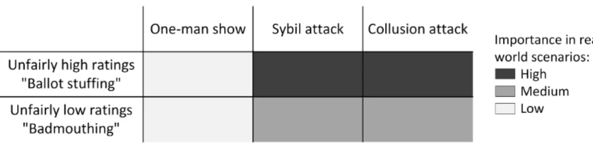 Figure 1. Dimensions of unfair rating attacks and their importance in real-world scenarios.