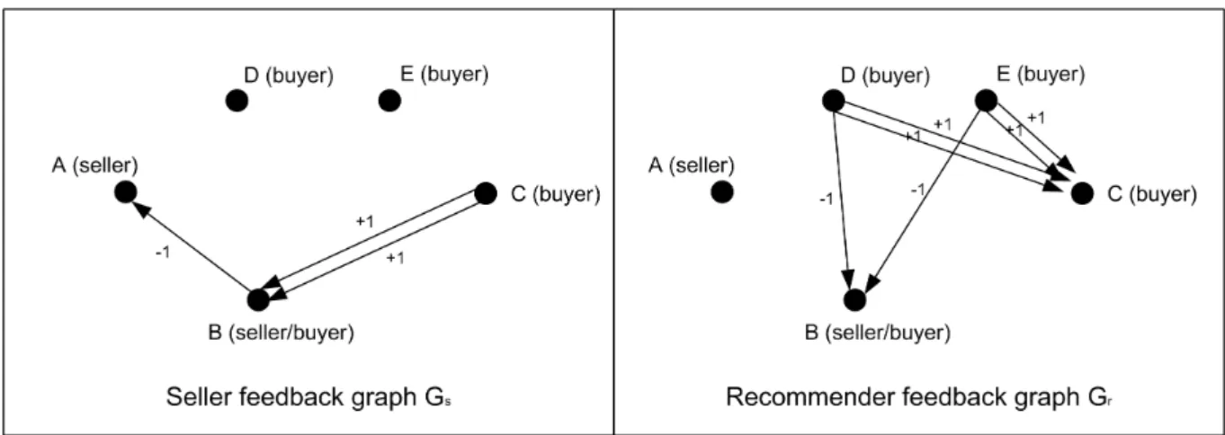 Figure 2. Feedback graphs after three transactions between actors A,B and C.