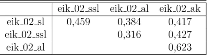 Tabelle 4.4.: Korrelation zwischen den Aussagen der einzelnen Leitungspersonen des Items eik 02