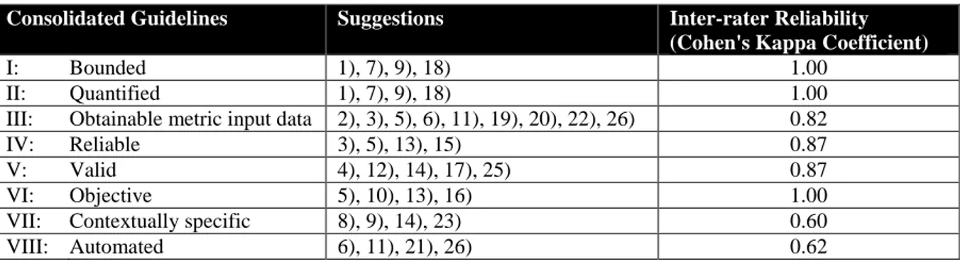 Table 3.  Consolidation of suggestions for IT security metrics into guidelines. 
