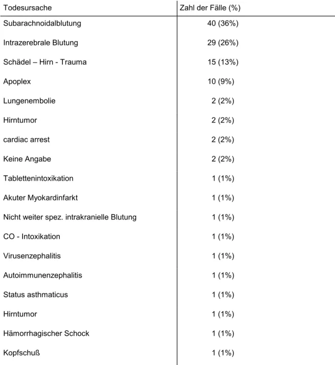 Tabelle 5. Absolute und relative Häufigkeiten der Todesursachen in der Gruppe der 112 Spenderherzen mit gesicherten/möglichen Vorerkrankungen