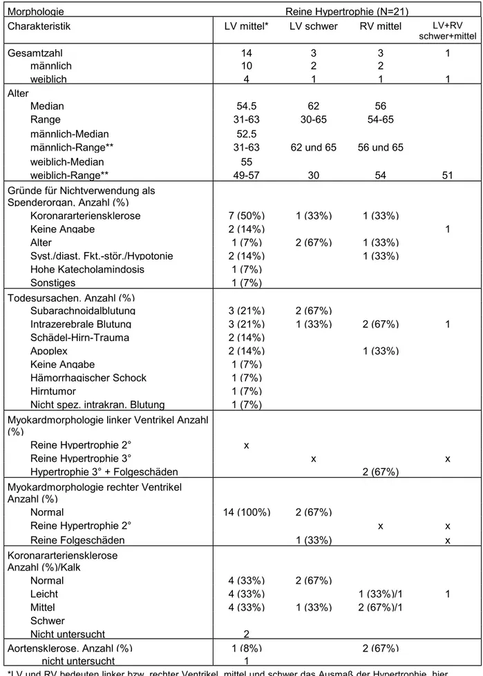Tabelle 10. 21 Fälle mit reiner Hypertrophie aus der Gruppe der 112 Spenderherzen mit gesicherten/möglichen Vorerkrankungen