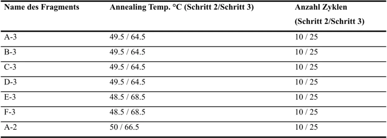 Tabelle 7: Annealing Temperaturen und Anzahl der Zyklen für die folgenden PCR Programme zur  Synthese der pGL3-Konstrukte 