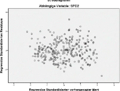 Abbildung 3.6: Streudiagramm zur Prüfung der Residuen auf Homoskedastizität bei  Regression der Zweitstimmem der SPD.