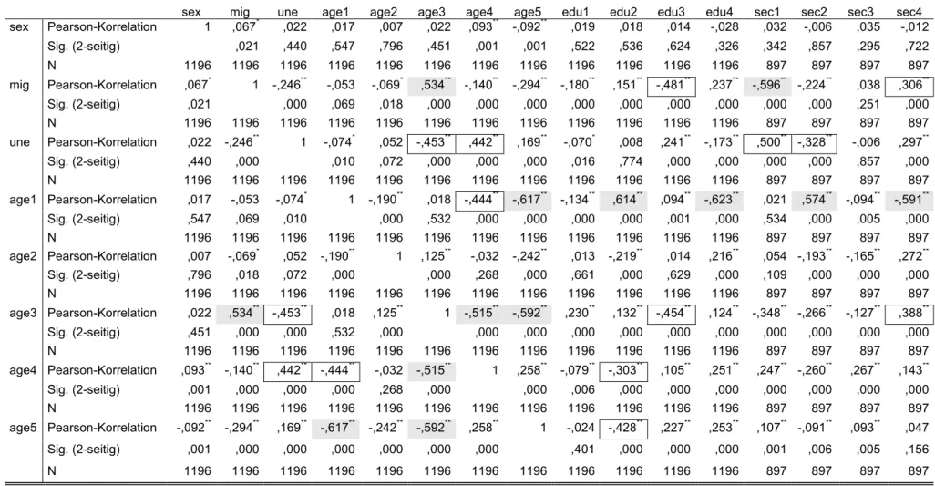 Tabelle 6.1: Test auf Multikollinearität mit Spearman-Korrelationskoeffizienten. 