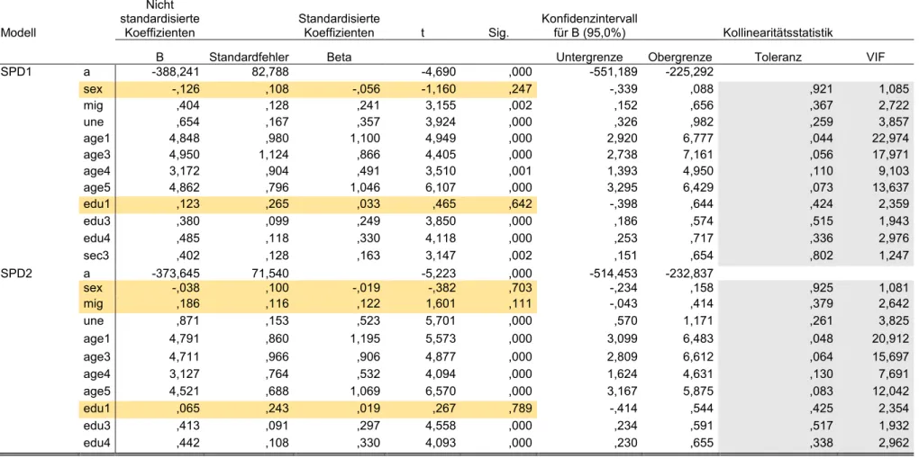 Tabelle 6.4: Auserwählte Modelle für die 15. Bundestagswahl (2002) der Erst- und Zweistimme SPD