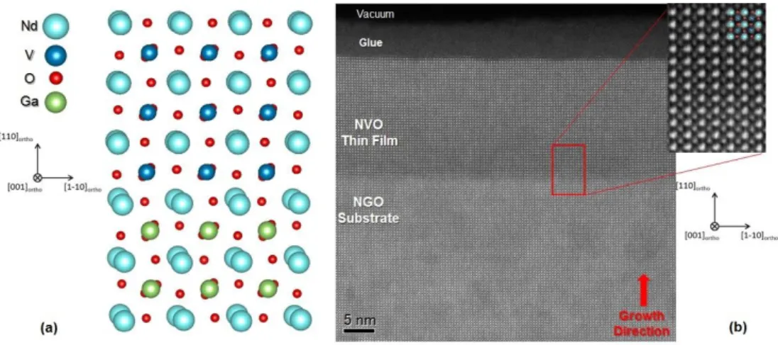Figure 1. a) Structural model and b) STEM HAADF image showing the interface NVO thin film and NGO substrate.
