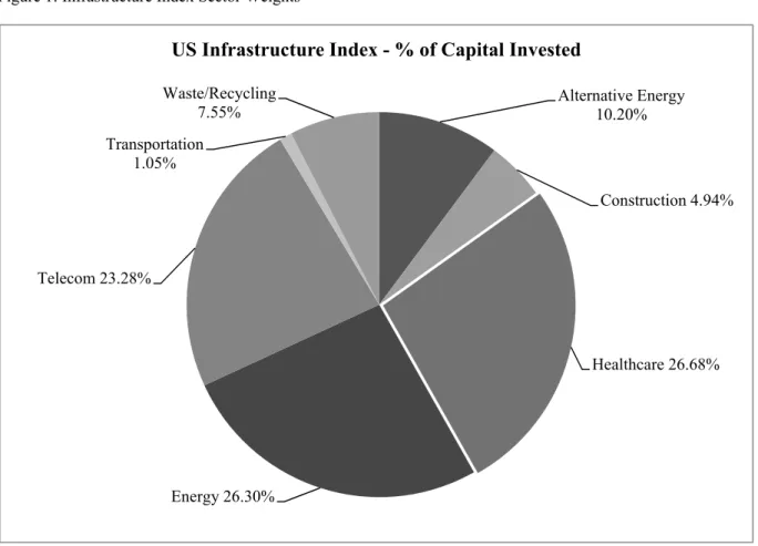 Figure 1: Infrastructure Index Sector Weights 