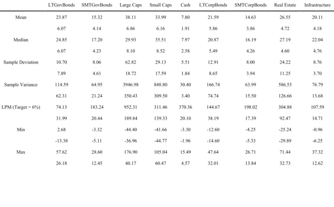 Table 1 shows the descriptive statistics from different asset classes when a holding period of  four years 6  is assumed