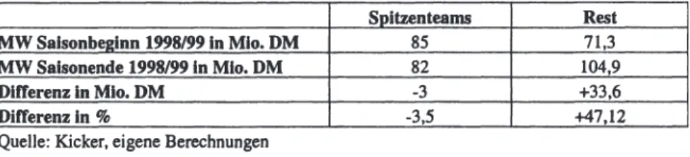 Tabelle 4: Vergleich Spitzenteams vs. Rest 1998/99  Spitzenteams  Rest  MW Salsonbe2inn 1998/99 In Mio
