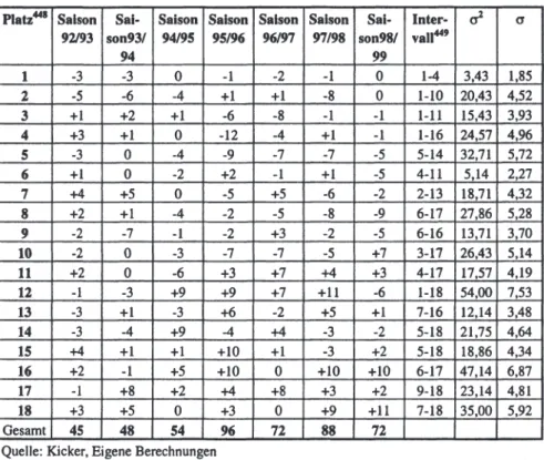 Tabelle S: Abweichungen von der prognostizierten Abschlusstabelle  Platz 441  Saison  Sal- Saison  Saison  Saison  Saison  Sal- Inter- (f&#34;  (1 