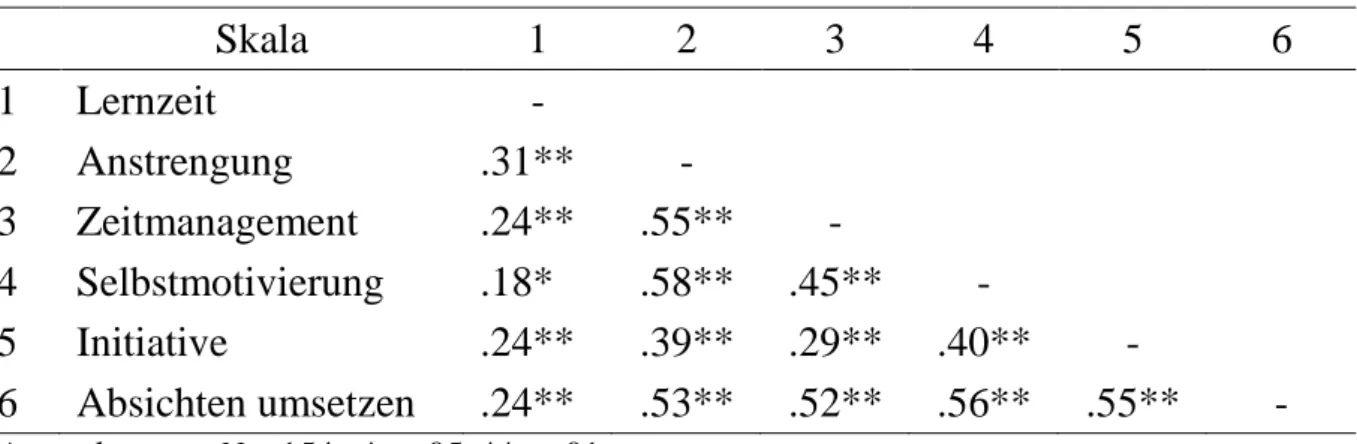 Tabelle 11   Korrelationskoeffizienten:  Lernzeit  und  Selbstregulationsfähigkei- Selbstregulationsfähigkei-ten (nur Lernberichte mit mindesSelbstregulationsfähigkei-tens fünfminütiger Lernzeit) 