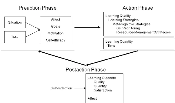 Abbildung 1   Component model of self-regulated learning von Schmitz und  Wiese (2006) 