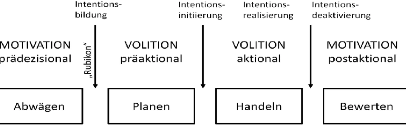 Abbildung 2   Rubikonmodell  der  Handlungsphasen  nach  Heckhausen  und  Gollwitzer (1987) 