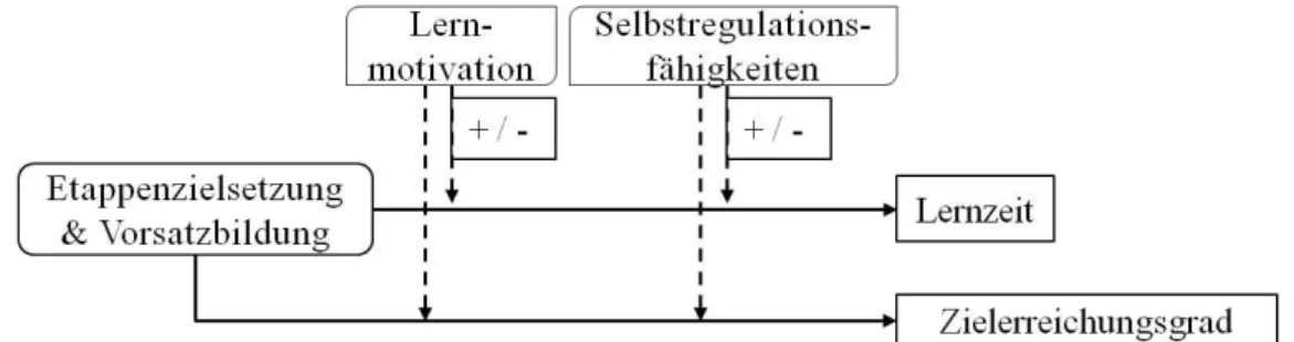 Abbildung 3  Forschungsmodell zur Wirkung von Etappenzielsetzung mit   zusätzlicher  Vorsatzformulierung  im  Kontext   selbstgesteuer-ten Lernens 