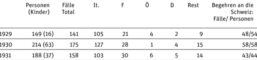 Tab. 3: Heimschaffungen und Rückführungen, 1929–1931 Personen 