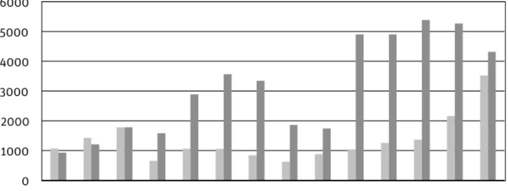 Grafik 2 zeigt nun die Anteile der gemischtnationalen Ehen am Total der  in der Schweiz von Schweizerinnen und Schweizern geschlossenen Ehen