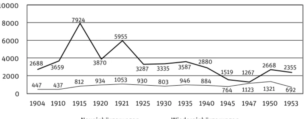 Grafik 7:   Neueinbürgerungen und Wiedereinbürgerungen nach Anzahl Personen  1904–1953