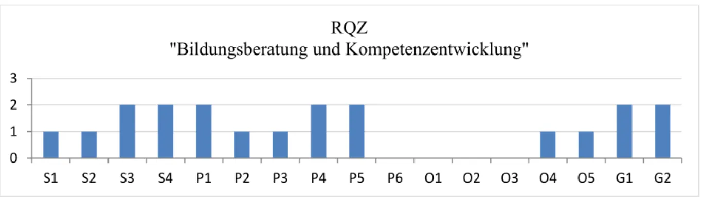 Abb. 7: Überblick erwarteter Kompetenzerwerb des Angebotes der regionalen Qualifizierungszentren 