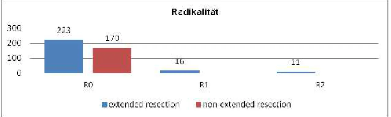 Abbildung 10. Verteilung der Radikalität, getrennt nach Lokalisation und Art der Resektion