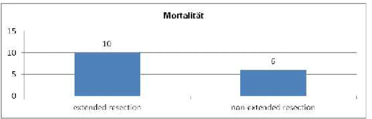 Abbildung 17: Mortalität, getrennt nach Art der Resektion