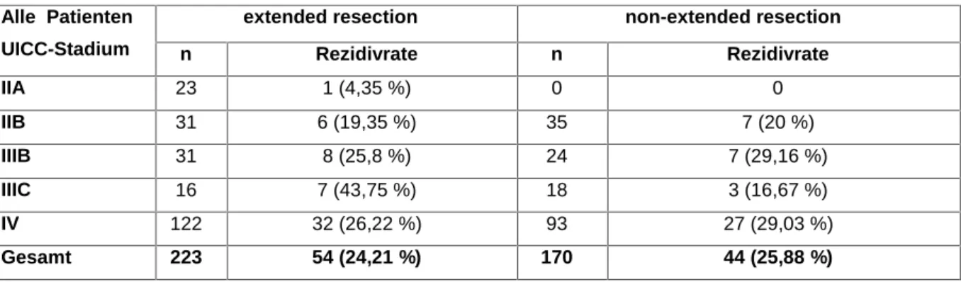 Tabelle 15: Häufigkeit der Rezidive (lokal und fern) aller Patienten in Abhängigkeit des UICC-Stadiums, getrennt nach Art der Resektion