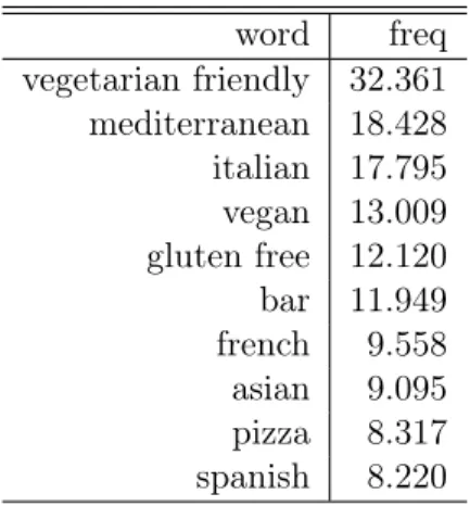 Tabelle 4.2: Absolute Häufigkeiten der 10 wichtigsten Wörter, die in Restaurant- Restaurant-Selbstbeschreibungen vorkommen