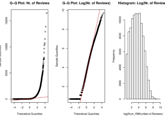 Abbildung 4.4: Q-Q Plots und Histogramm der Anzahl der Bewertungen. Links: Q-Q Plot auf der untransformierten Variable